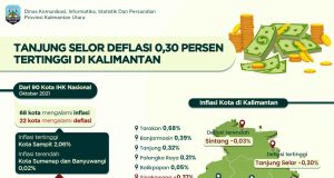 Tanjung Selor Deflasi 0,30 Persen Tertinggi Di Kalimantan