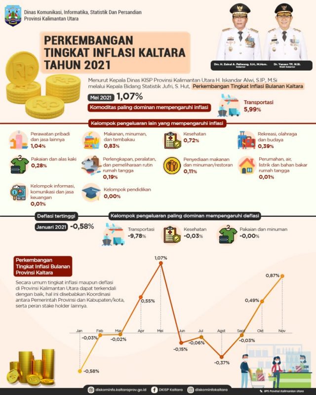 Perkembangan Tingkat Inflasi Kaltara Tahun 2021 Perkembangan Tingkat Inflasi Kaltara Tahun 2021