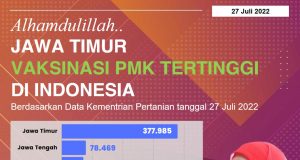 Data Kementan RI Catatkan Jatim Sebagai Provinsi dengan Capaian Vaksinasi PMK Tertinggi Se-Indonesia