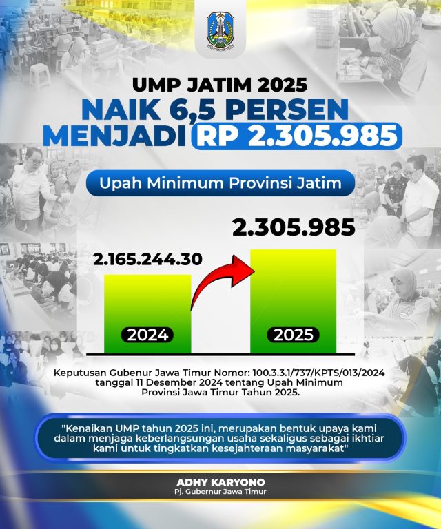 Pj. Gubernur Adhy Resmi Tetapkan UMP Jatim 2025, Naik 6,5 Persen Menjadi Rp 2.305.985 Pj. Gubernur Adhy Resmi Tetapkan UMP Jatim 2025, Naik 6,5 Persen Menjadi Rp 2.305.985