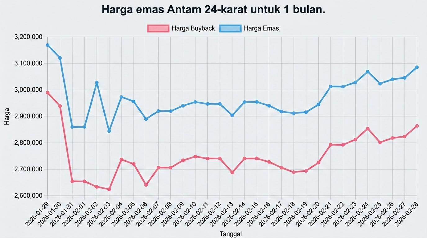 Grafik Harga Emas Hari Ini Naik atau Turun 28 Februari 2026: Antam Melonjak Rp40.000 Per Gram