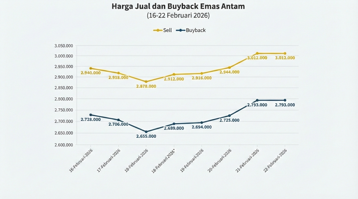 Analisis Grafik Harga Emas Hari Ini Naik atau Turun 22 Februari 2026: Intip Margin Profit dan Harga Antam Terbaru
