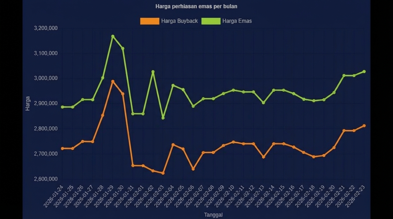 Grafik Harga Emas Hari Ini Naik atau Turun (23/2): Lonjakan Rp16.000 Per Gram Dekati Rekor Baru