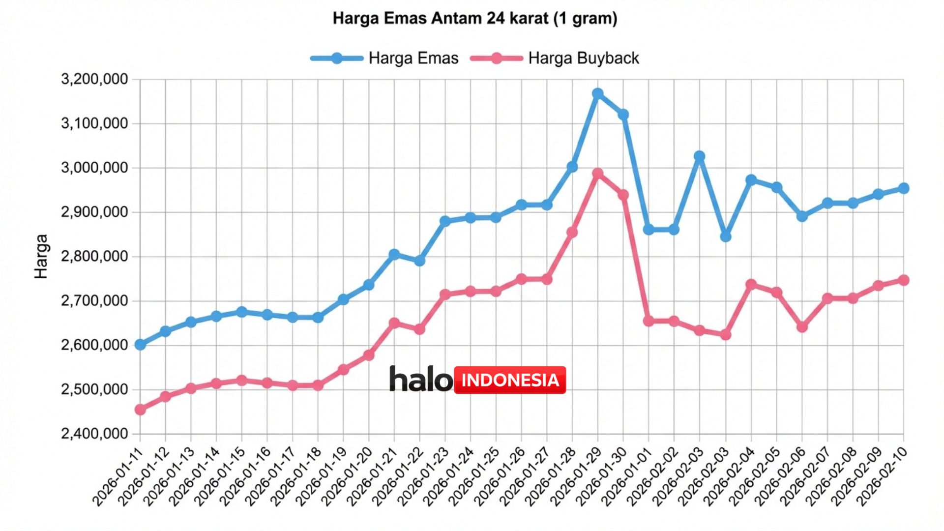 Grafik Harga Emas Hari Ini 10 Februari 2026: Antam Melonjak, Cermati Selisih Buyback Sebelum Investasi