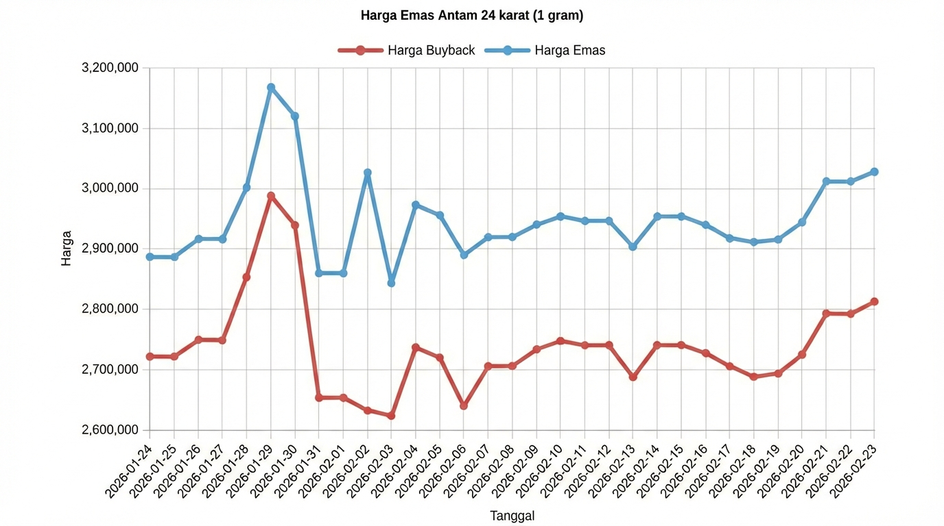 Grafik Harga Emas Hari Ini Naik atau Turun 24 Februari 2026? Lonjakan Tajam Tembus Rekor Baru