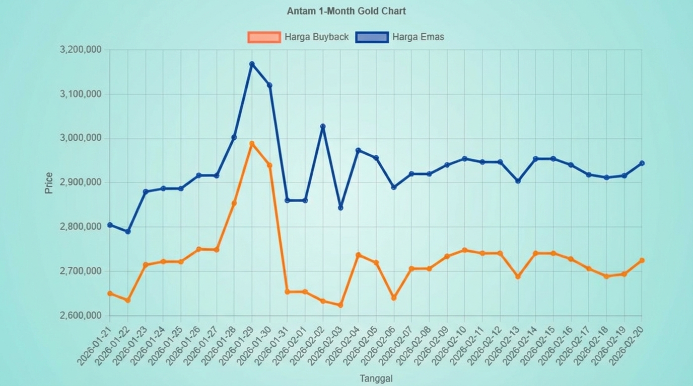 Grafik Harga Emas Hari Ini Naik atau Turun? Cek Rincian Harga Antam 20 Februari