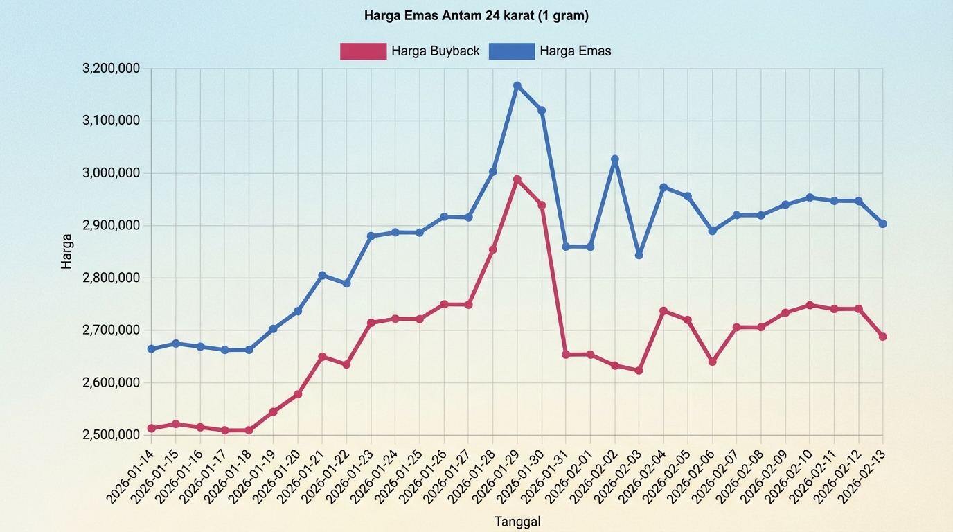 Grafik Harga Emas Hari Ini Naik atau Turun? Antam Anjlok Drastis per 13 Februari