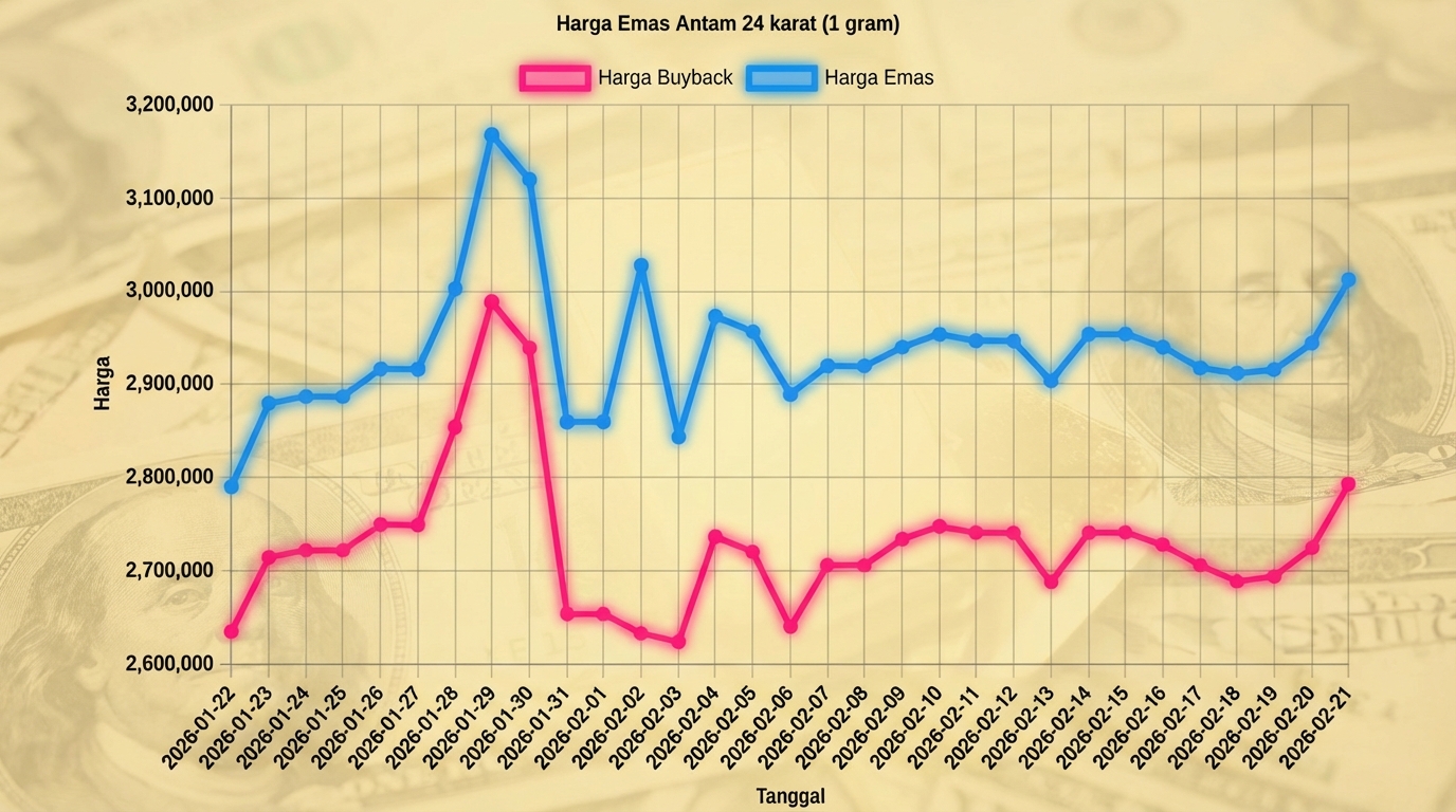 Grafik Harga Emas Hari Ini Naik atau Turun 21 Februari 2026: Rekor Baru Tembus Rp3 Juta!