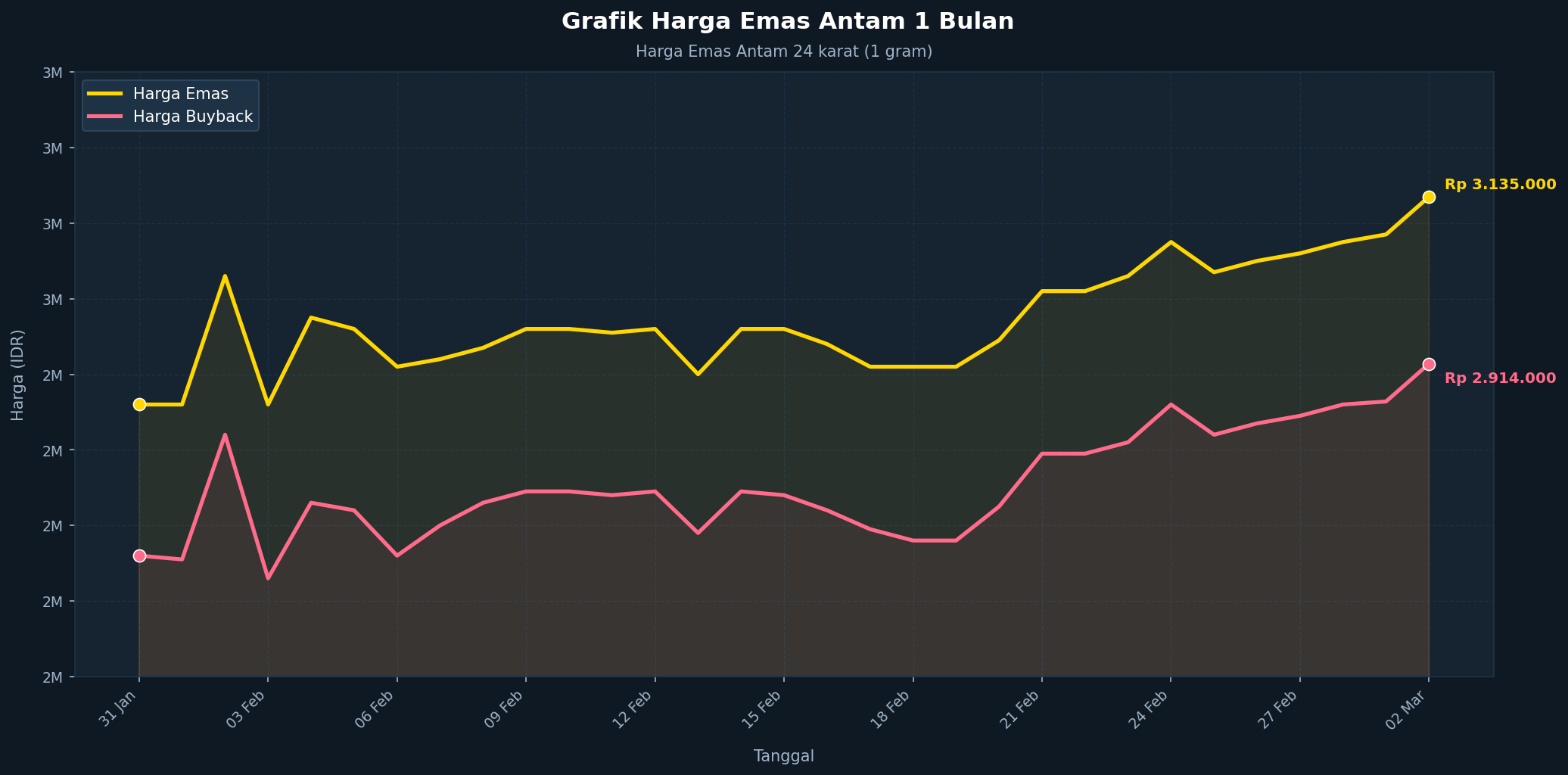 Grafik Harga Emas Antam Hari Ini 2 Maret 2026: Naik Rp 50.000 per Gram