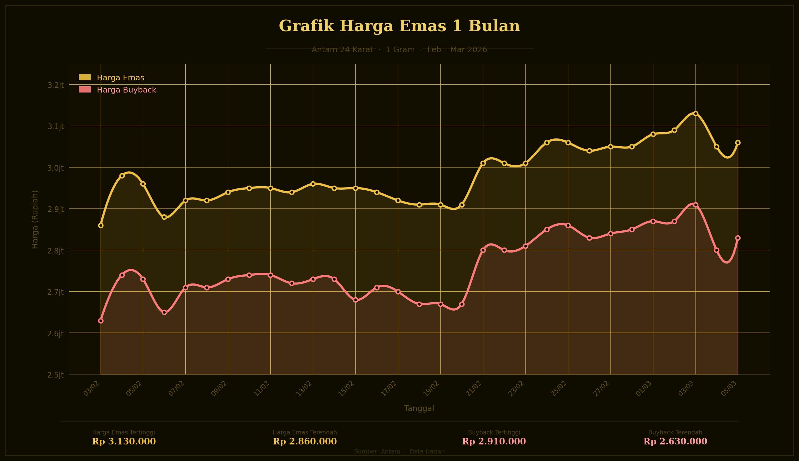 Grafik Harga Emas Hari Ini 5 Maret 2026: Emas Antam Naik, Buyback Ikut Melonjak