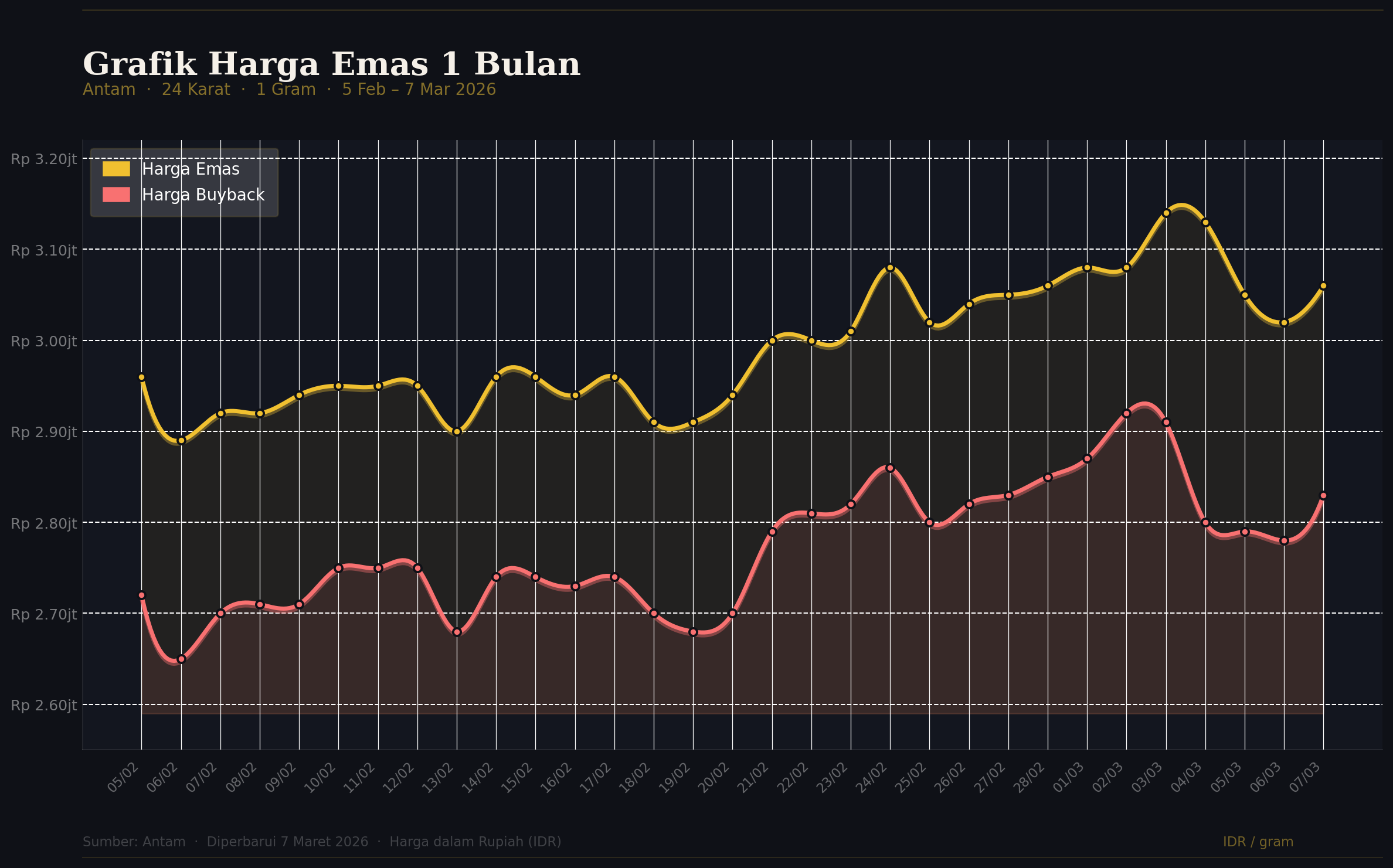 Grafik Harga Emas Hari Ini 7 Maret 2026: Emas Antam Naik, Cek Harga Terbaru dan Selisih Buyback