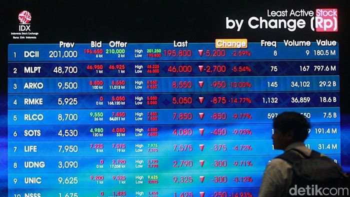 IHSG Dibuka Melemah ke Level 7.340 pada 13 Maret 2026