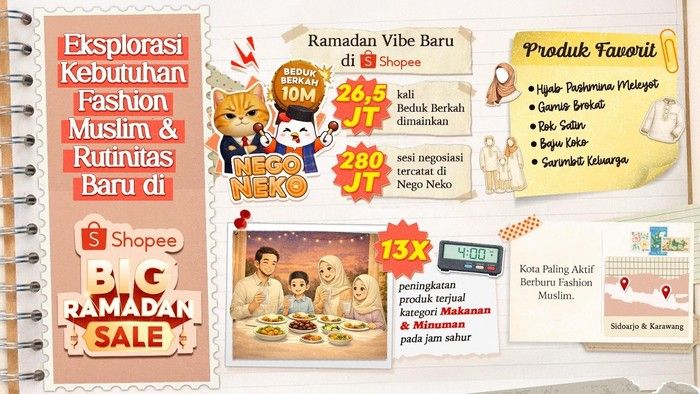 Shopee Big Ramadan Sale Catat Tren Belanja dan Hiburan Digital