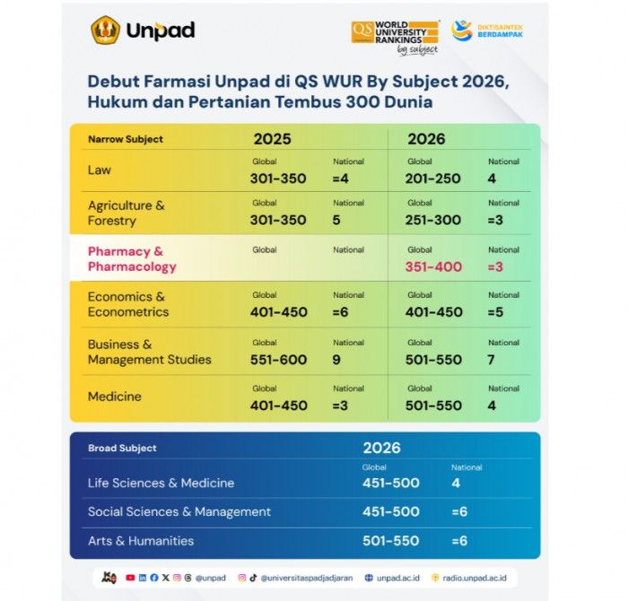 Farmasi Unpad Masuk Peringkat QS WUR 2026, Langsung Top 400
