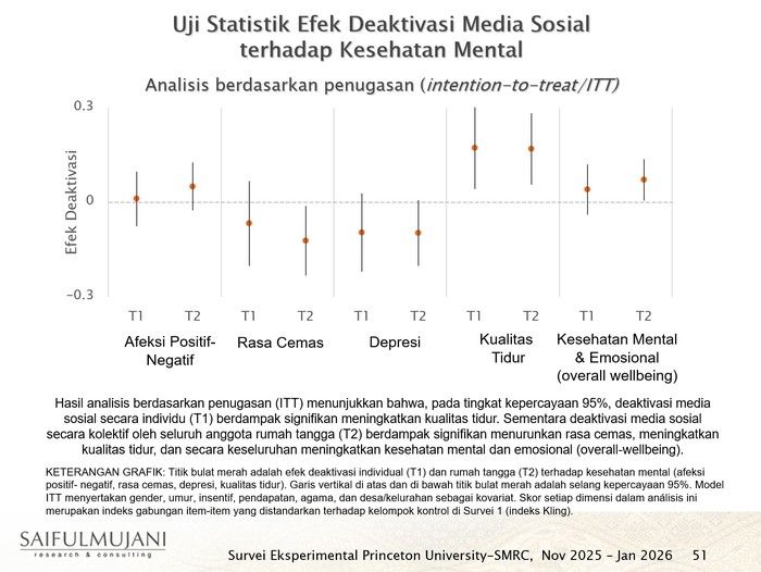 Penggunaan Medsos Buruk bagi Kesehatan Mental, Ini Buktinya