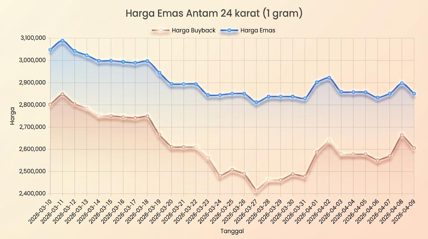 Grafik Harga Emas Hari Ini Kamis 9 April 2026: Antam Anjlok Signifikan, Cek Rinciannya