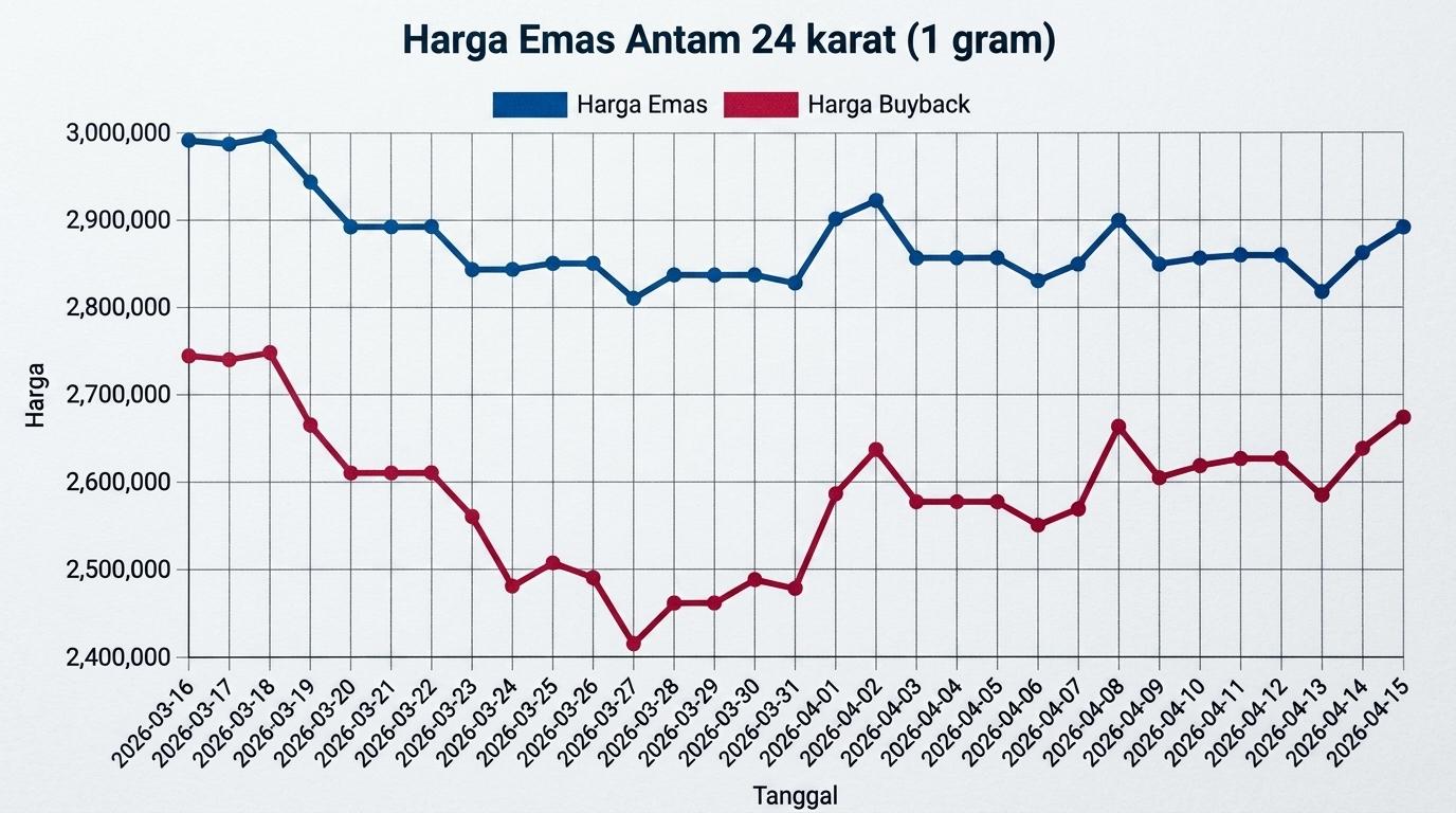 Grafik Harga Emas Hari Ini Naik atau Turun Rabu 15 April 2026, Antam Rp 2.893.000