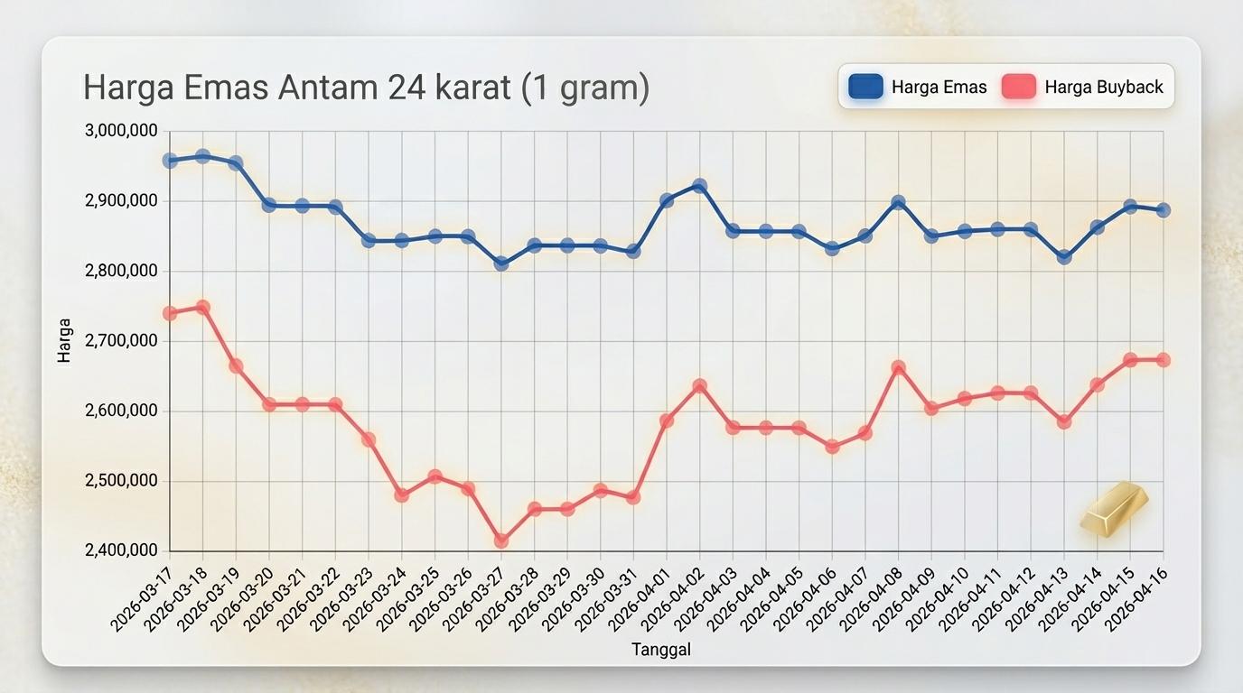 Grafik Harga Emas Hari Ini Naik atau Turun 16 April 2026: Antam Koreksi Rp 5.000