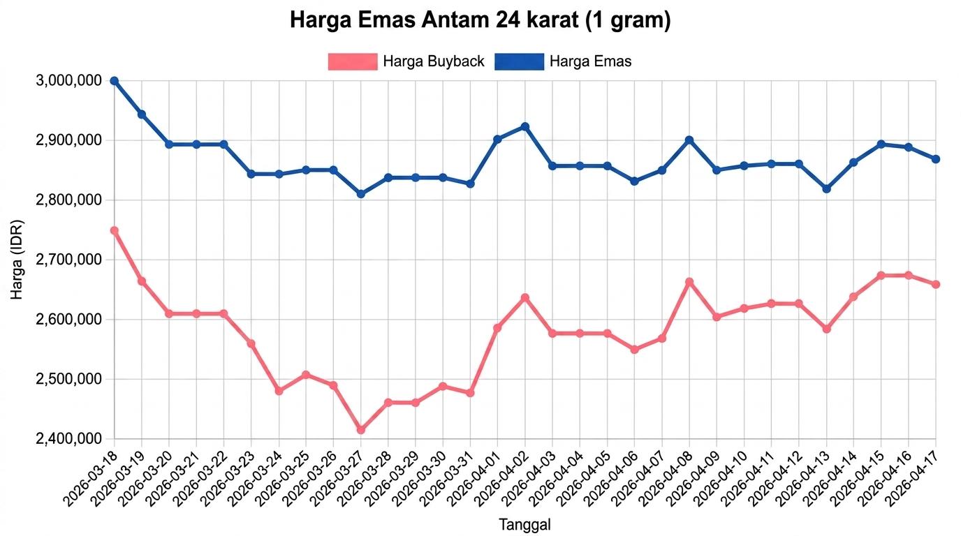 Grafik Harga Emas Hari Ini Naik atau Turun? Antam Koreksi Rp 20.000 pada Jumat 17 April 2026