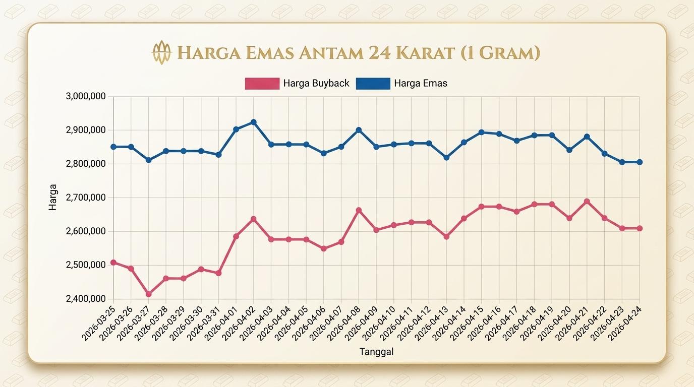 Grafik Harga Emas Hari Ini Naik atau Turun? Antam Stagnan Rp 2.805.000, Jumat 24 April 2026