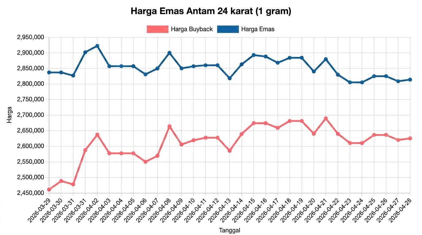 Grafik Harga Emas Hari Ini 28 April 2026, Naik Tipis Rp 5.000 per Gram