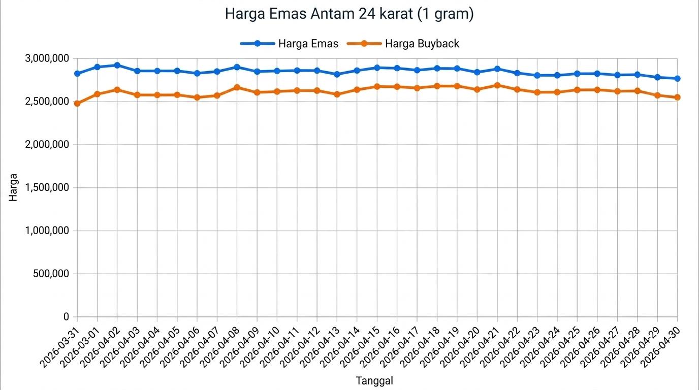 Grafik Harga Emas Hari Ini Kamis 30 April 2026: Antam Turun, Buyback Naik