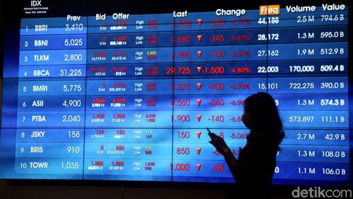 IHSG Melemah ke Level 7.200 Akibat Tekanan Rupiah dan Outflow Asing