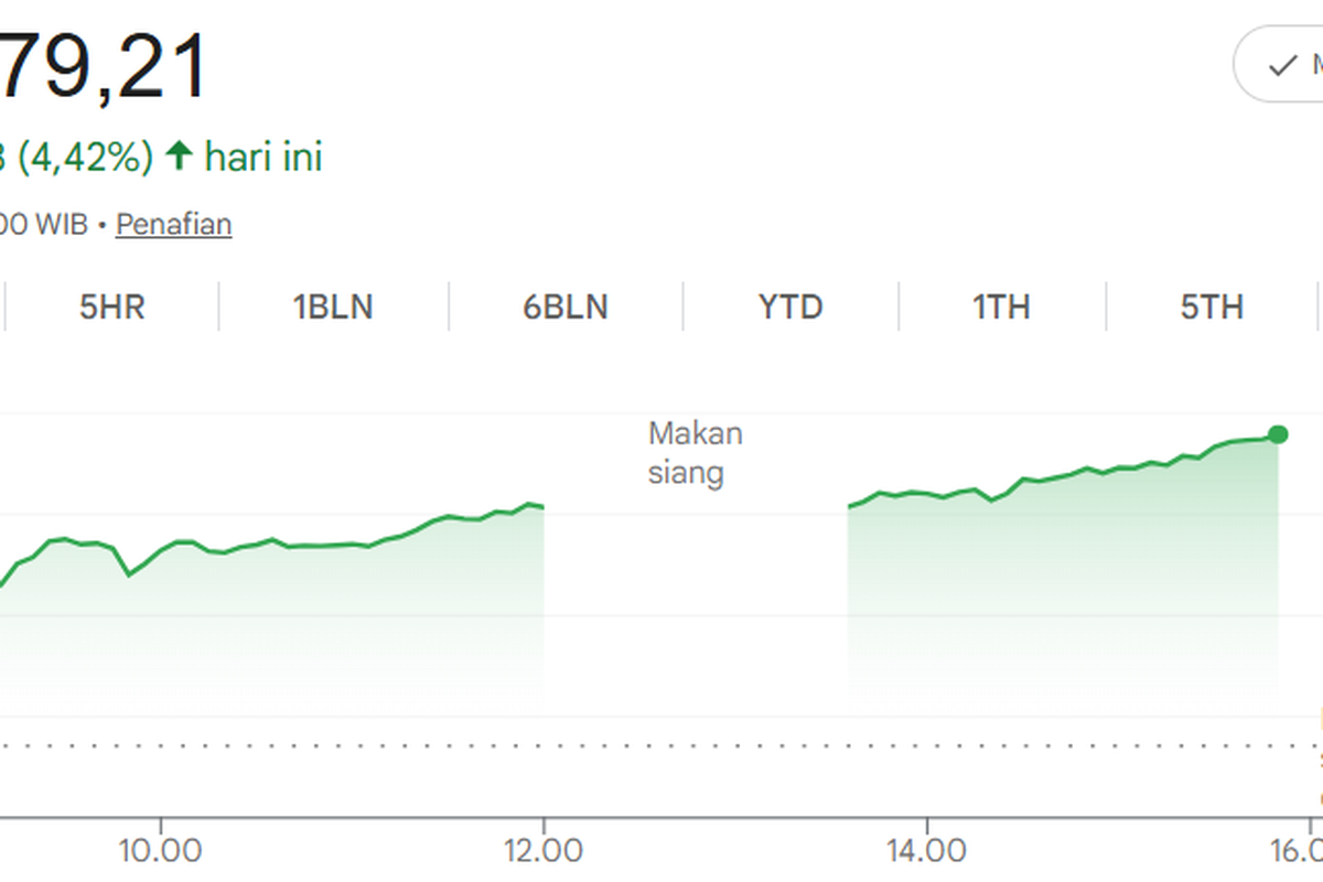 IHSG Ditutup Menguat ke 7.279,20 Poin pada 8 April 2026