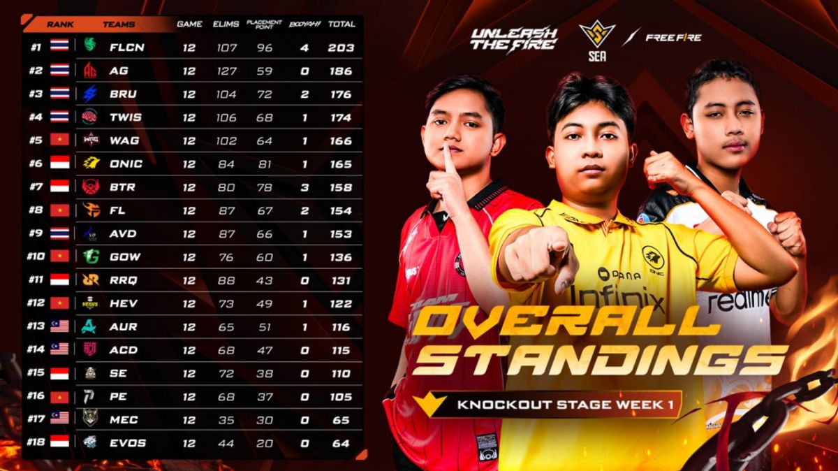 Tim Thailand Dominasi Klasemen Pekan Pertama FFWS SEA 2026 Spring
