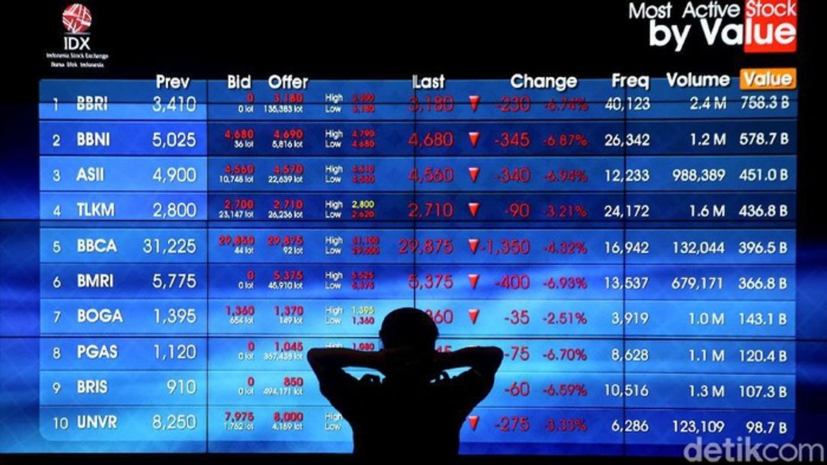 IHSG Melemah ke Level 6.868 Jelang Rebalancing Indeks MSCI