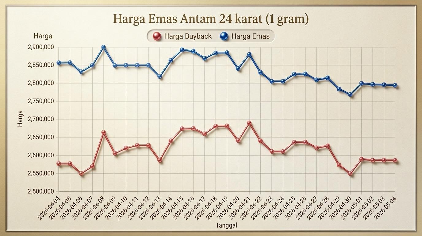 Grafik Harga Emas Hari Ini Naik atau Turun? Senin 4 Mei 2026 Catat Koreksi Tipis