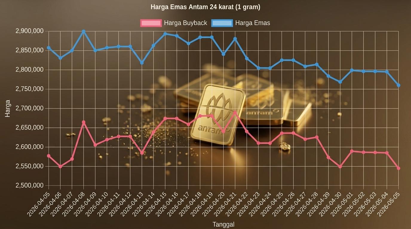 Grafik Harga Emas Hari Ini Naik atau Turun? Selasa 5 Mei 2026