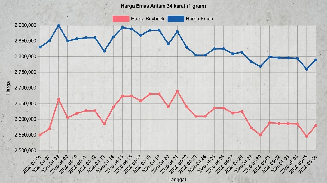 Grafik Harga Emas Hari Ini Naik atau Turun? Rabu 6 Mei 2026