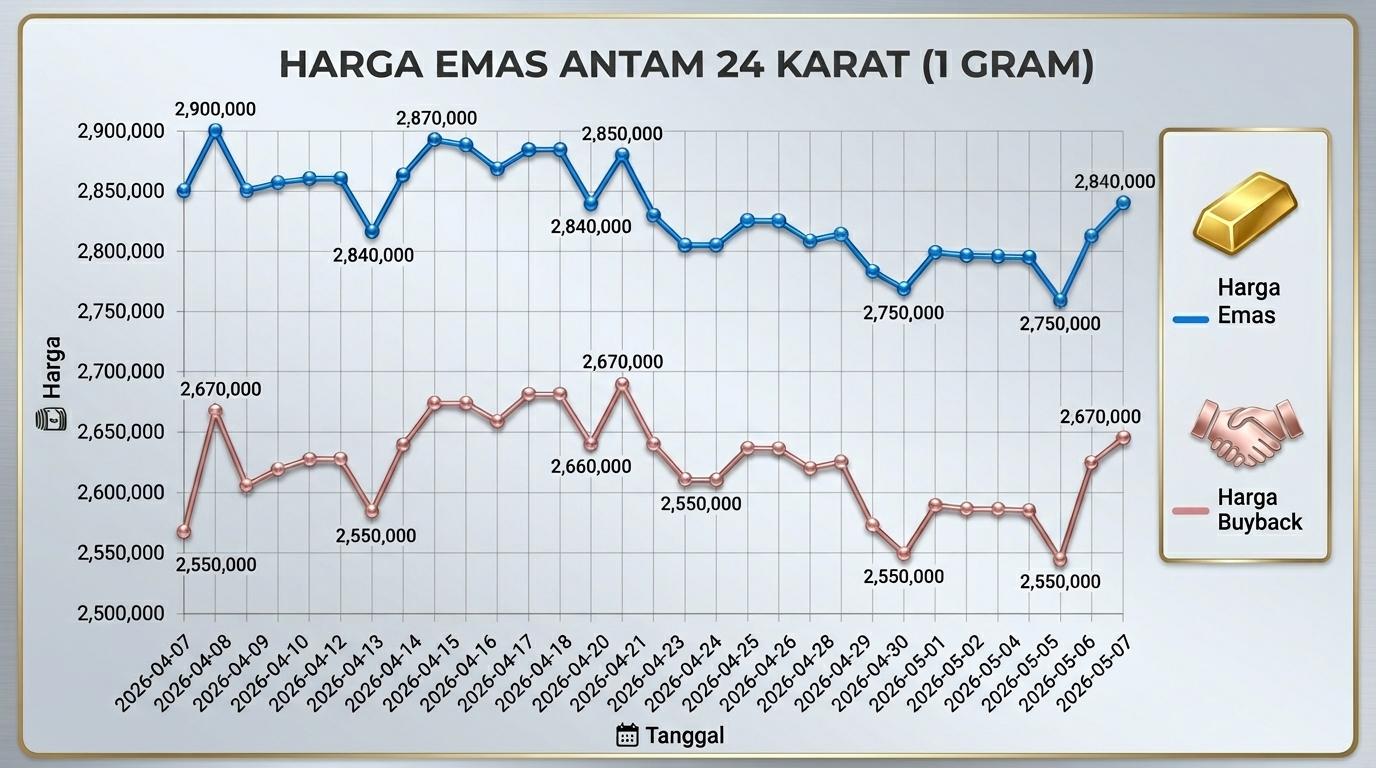 Grafik Harga Emas Hari Ini Naik atau Turun? Kamis 7 Mei 2026 Update Antam