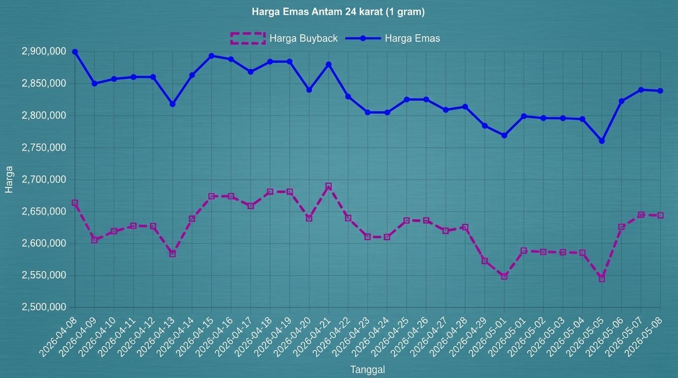 Grafik Harga Emas Hari Ini Naik atau Turun? Antam Rp 2.839.000 per Gram, Jumat 8 Mei 2026