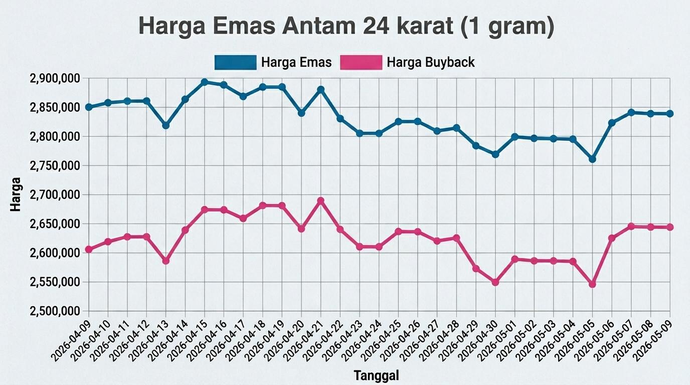 Grafik Harga Emas Hari Ini Naik atau Turun? Sabtu 9 Mei 2026 Stabil di Rp 2,839 Juta