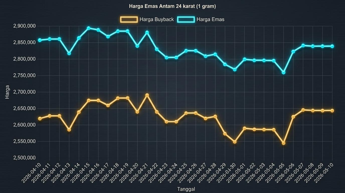Grafik Harga Emas Hari Ini Naik atau Turun? Antam Tetap Rp 2.839.000, Minggu 10 Mei 2026