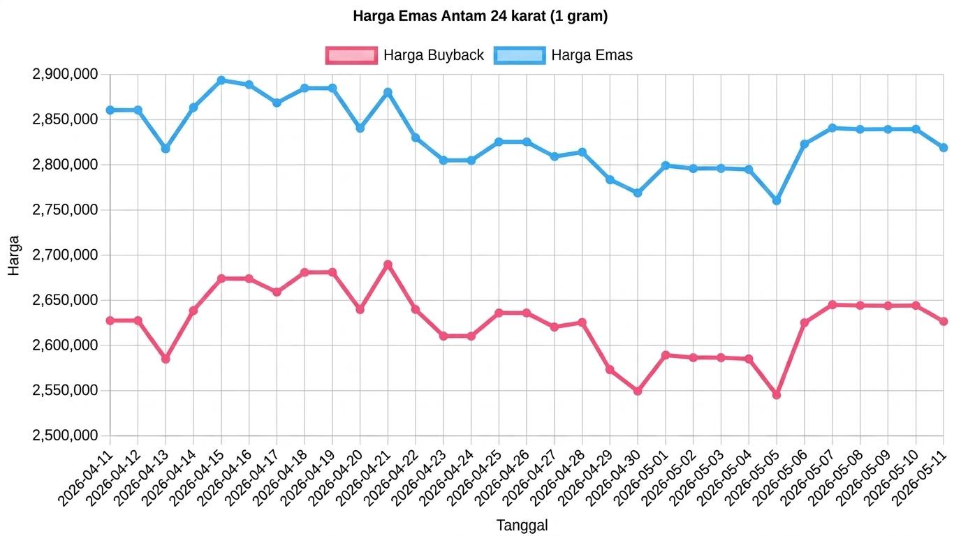 Grafik Harga Emas Hari Ini Naik atau Turun? Antam Koreksi Rp20.000 pada Senin 11 Mei 2026