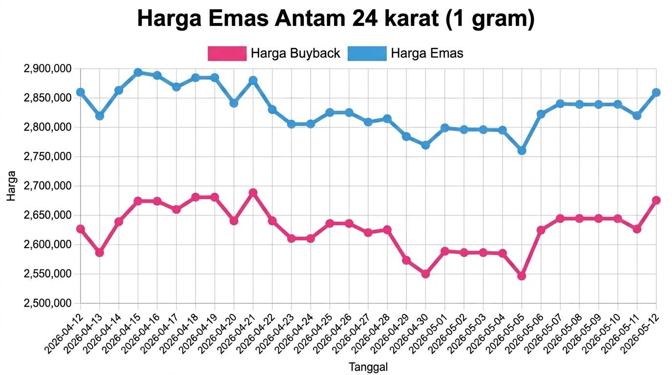 Grafik Harga Emas Hari Ini Naik atau Turun? Selasa 12 Mei 2026 Tembus Rp 2,859 Juta