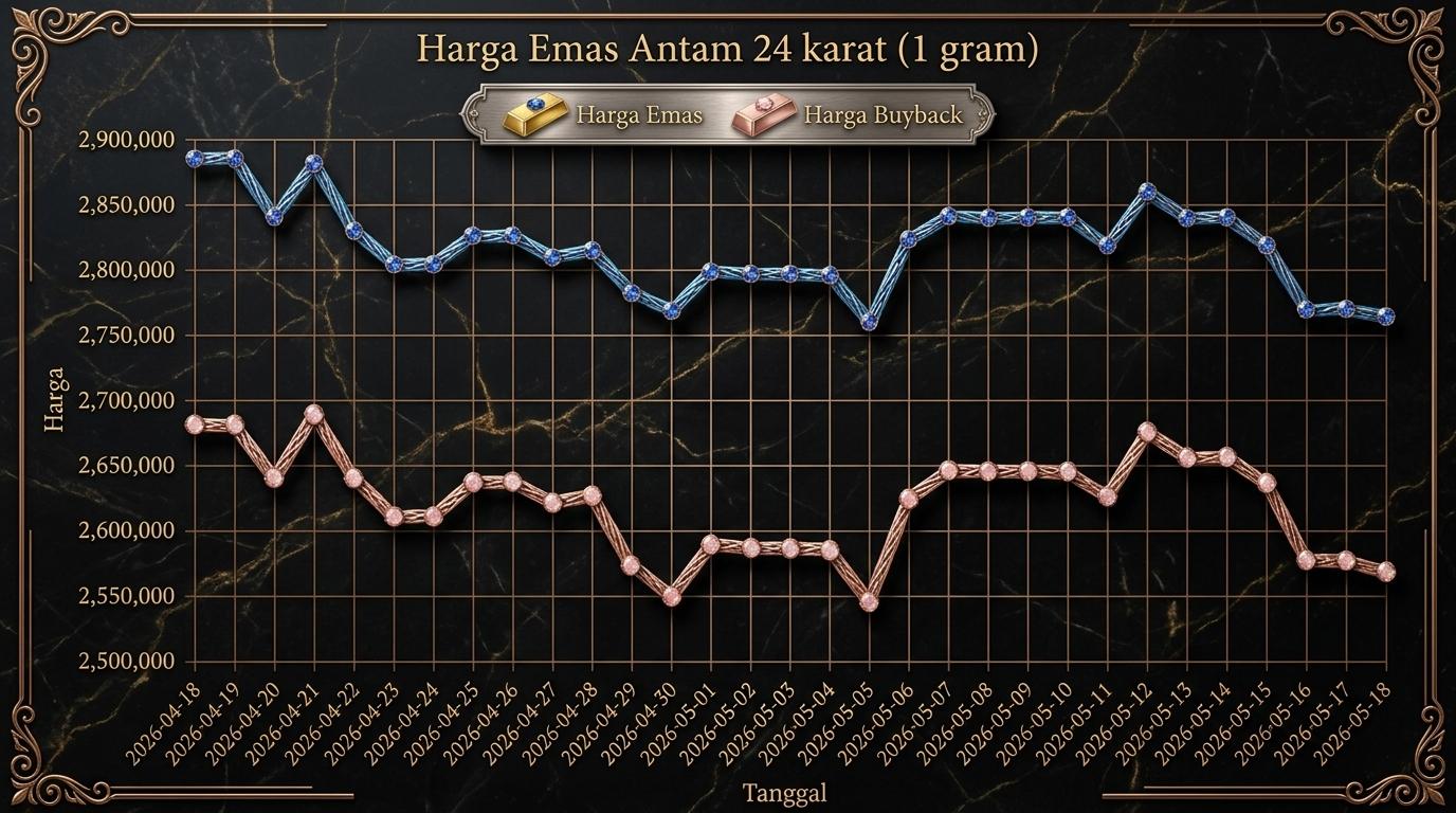 Grafik Harga Emas Hari Ini Naik atau Turun? Antam 18 Mei 2026 Terkoreksi Rp 5.000
