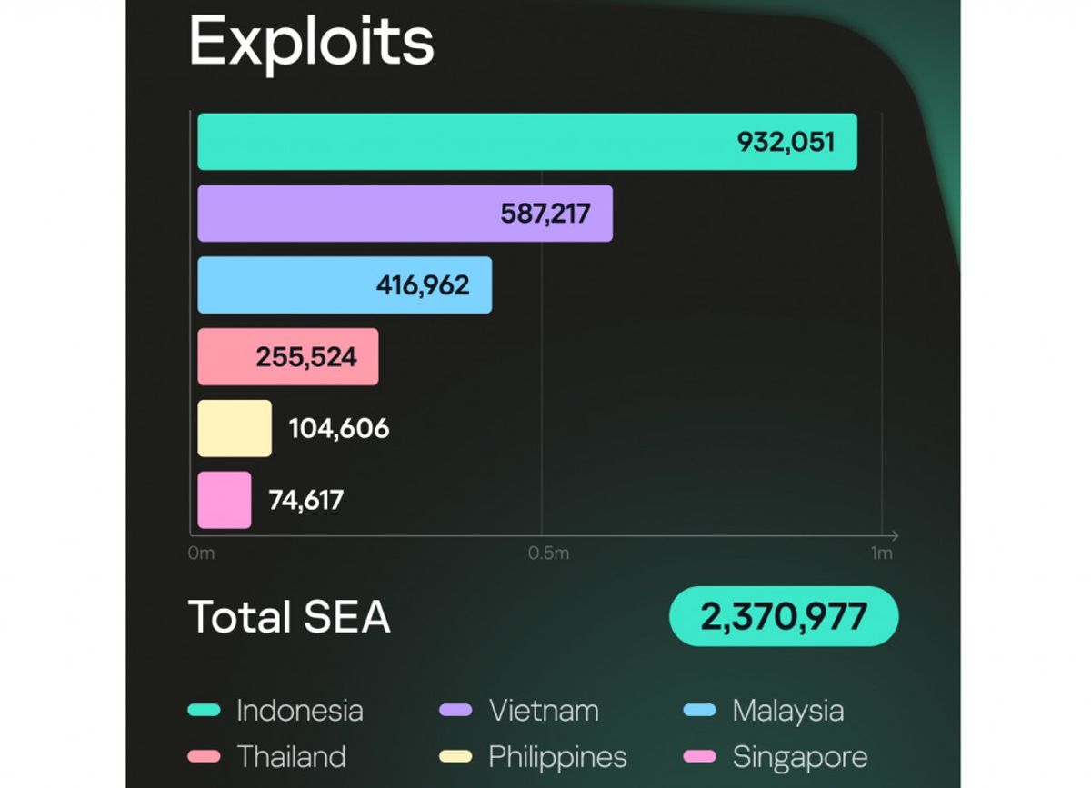Indonesia Puncaki Deteksi Serangan Exploit Korporasi di Asia Tenggara